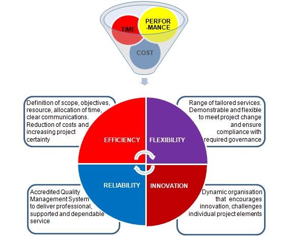 The Principles of Project Management