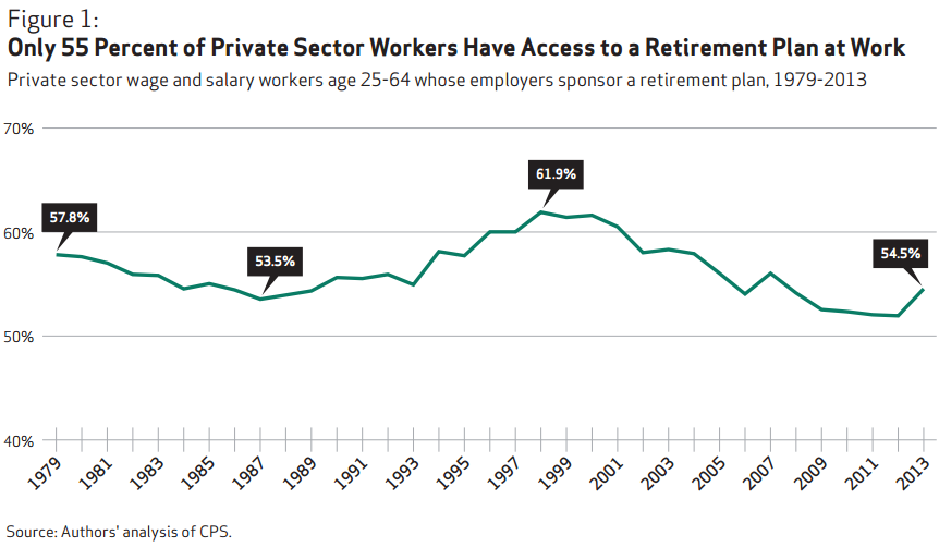 The Problem with 401(k) Plans