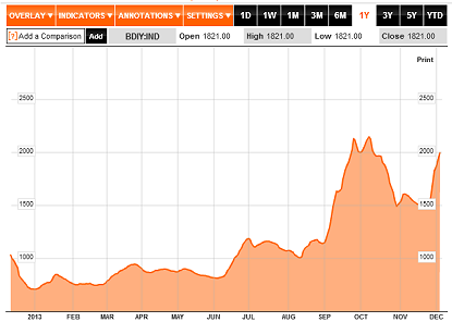 The Rebound In This Shipping Sector Is Real