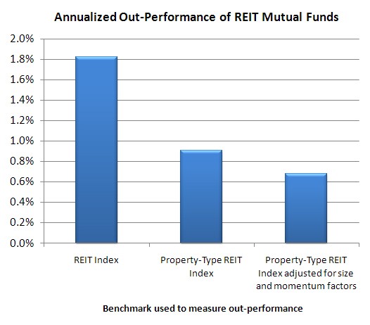 REITs Beat Private Real Estate Funds Study