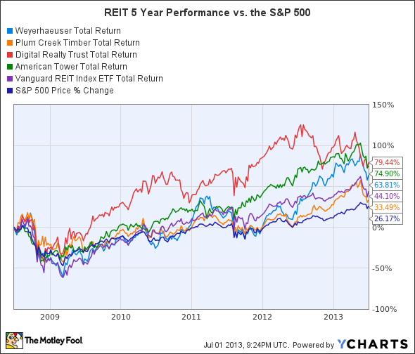 The REIT ETFs Beating The Market