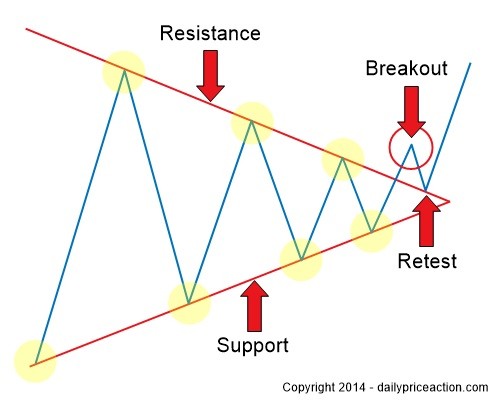 The Retest Breakout Trading System Forex Opportunities