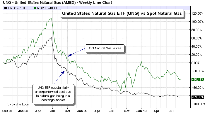 Futures vs ETFs