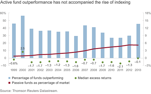 The Big Picture Active versus passive investing