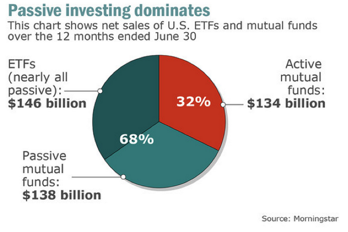 The rise of passive investing