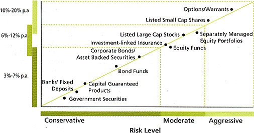 The riskreturn relationship