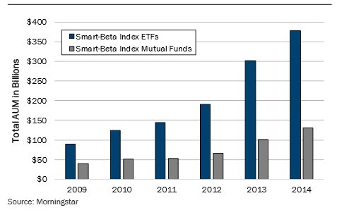 The risks and opportunities of smart beta investments