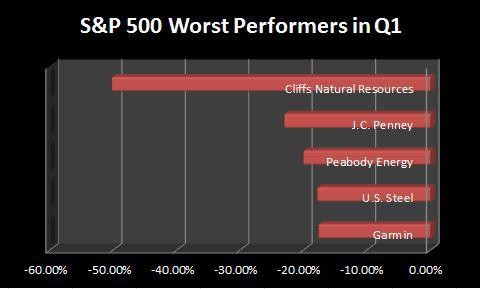 The S P s Worst Performers Are Bouncing Back