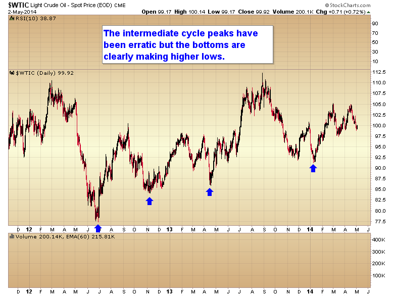 The Supply and Demand of Commodities Day Trading