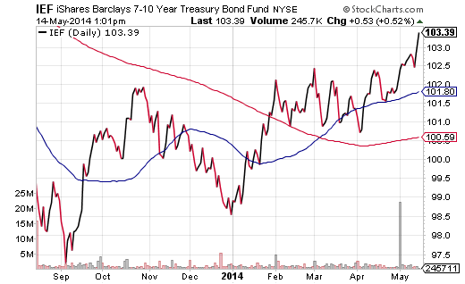 The trouble with bond funds