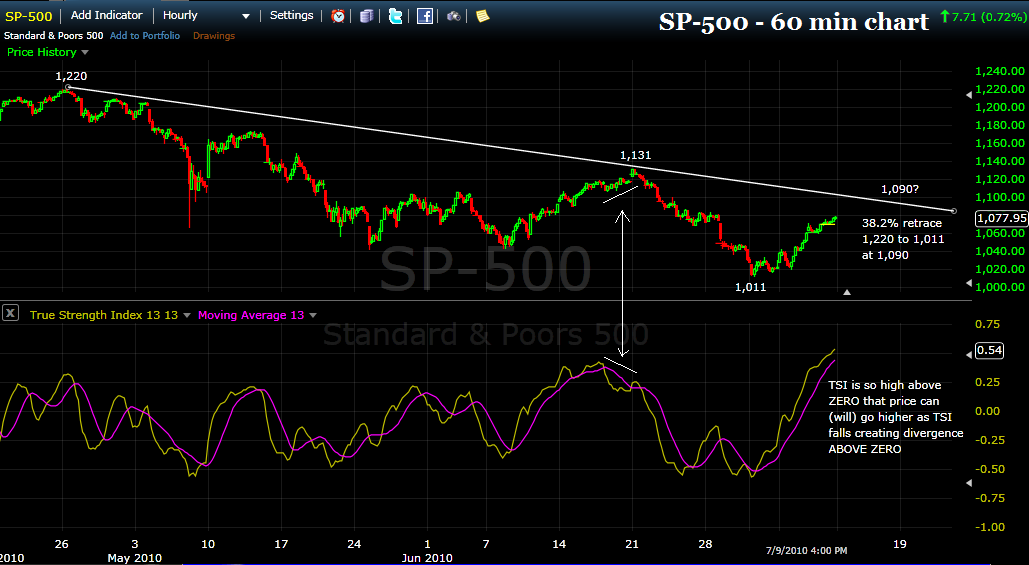 The TSI Trade to trade the stock market using the True Strength Index