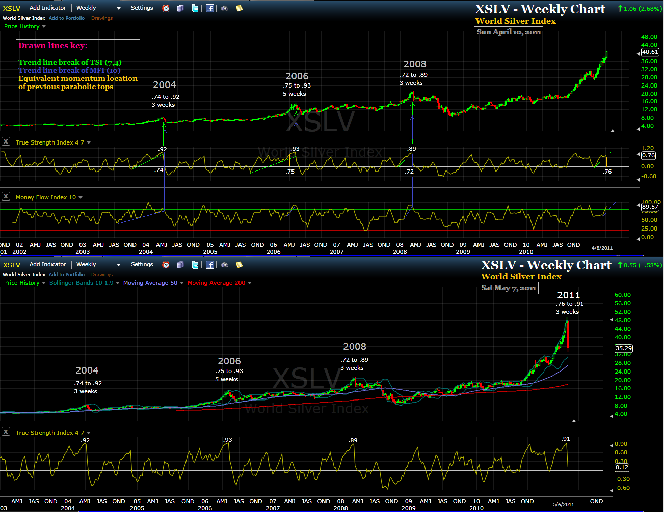 The TSI Trade to trade the stock market using the True Strength Index