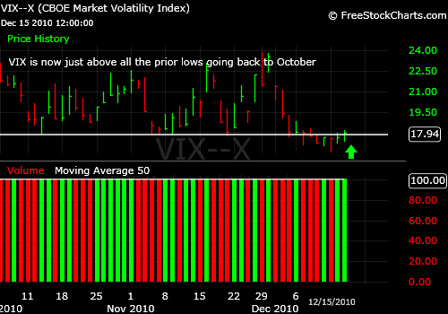 The Volatility Index Chart What is the VIX doing on 2062013