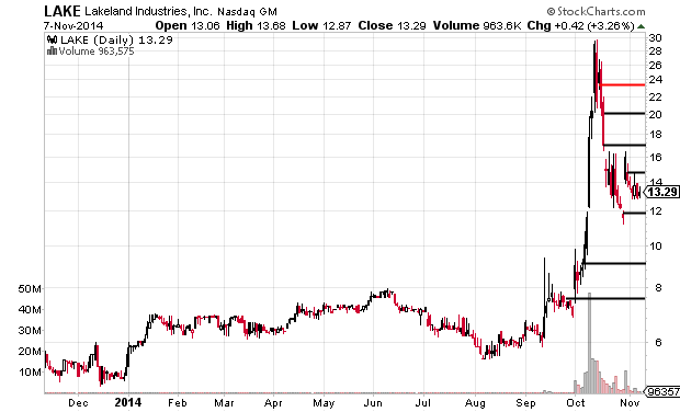 These 4 Stocks Are Getting Squeezed For A Breakout (TTPH CMRX LAKE PANW)