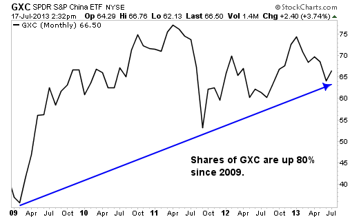 This China Play Is a Better Bet (FXI GXC)