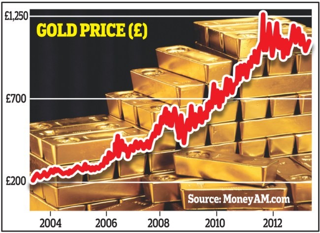 How to Invest in the Best Gold Funds ETFs