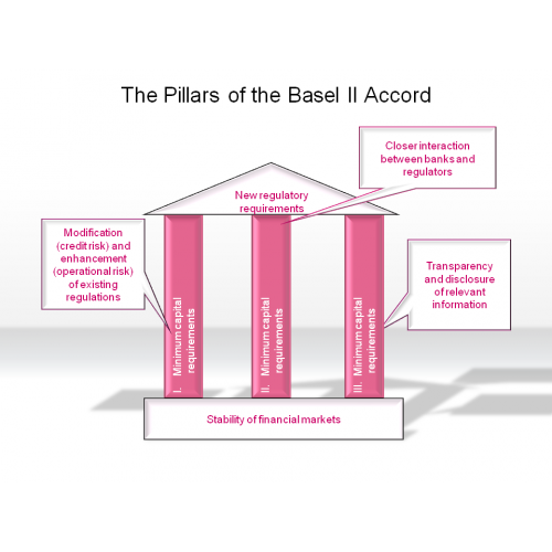 Three Pillars of the Basel II Accord