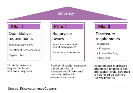 Three Pillars of the Basel II Accord