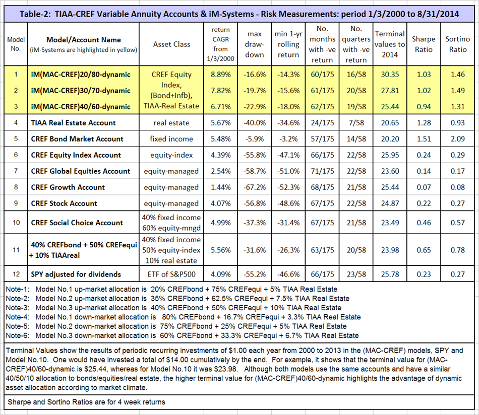 TIAACREF Asset Allocation