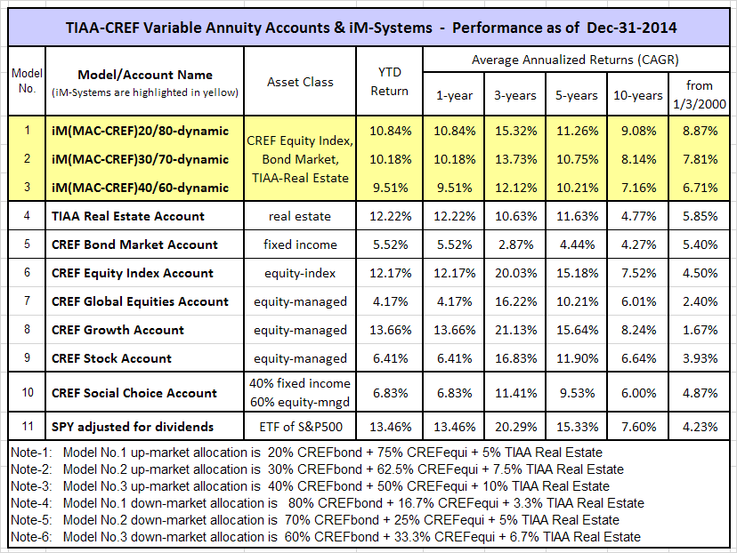 TIAACREF Asset Allocation