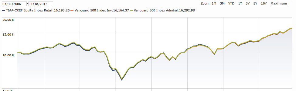 TIAACREF Mutual Funds Retail Class