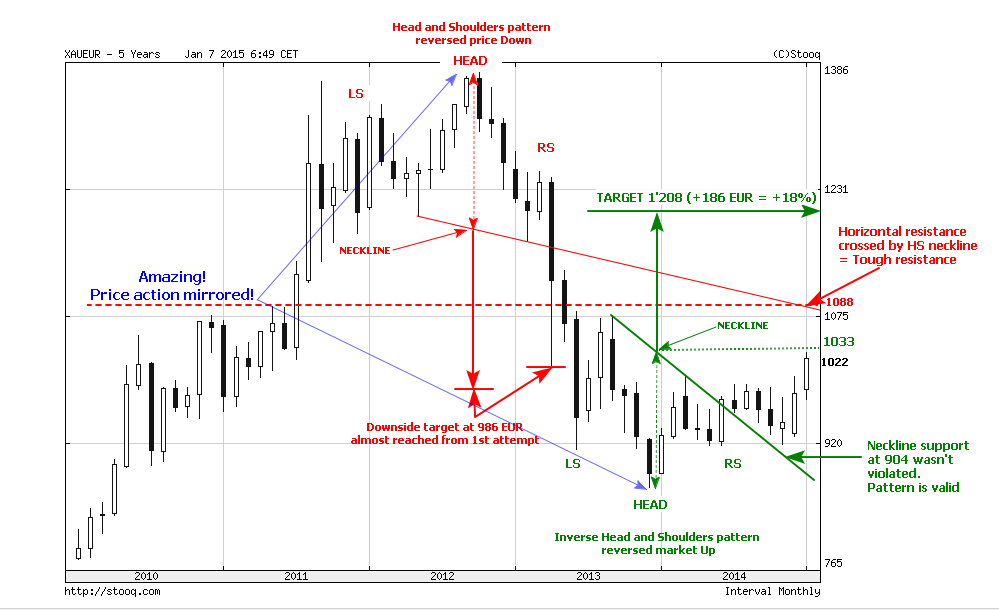 Tip For 2012 Buy Gold In Euros