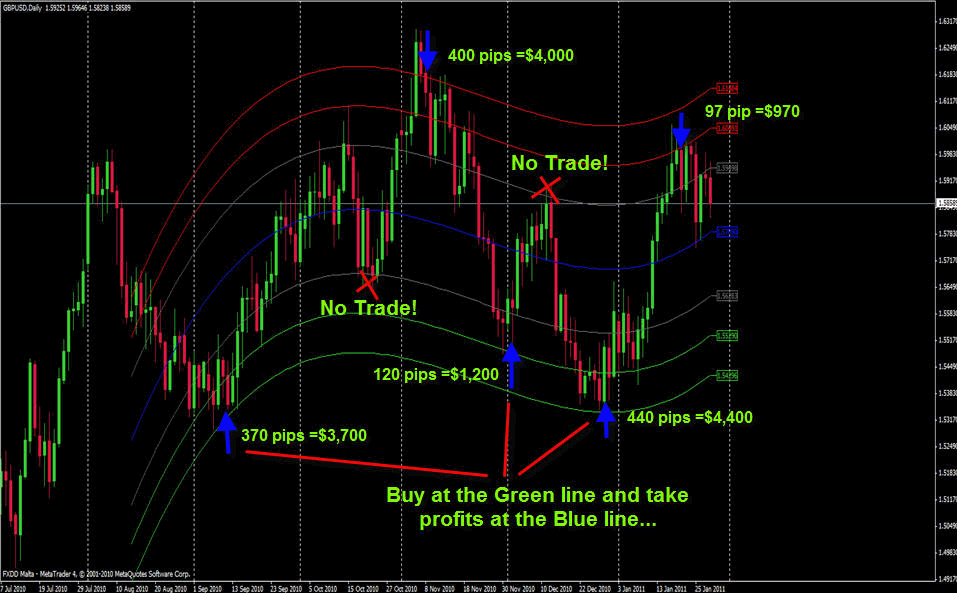 Forex Trading Tips For Beginners Best Forex Indicator