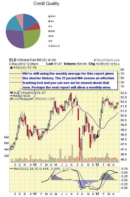 Top 10 Leveraged Bond ETFs