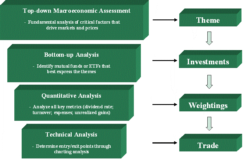 Top Down or Bottom Up What Is Your Investing Style