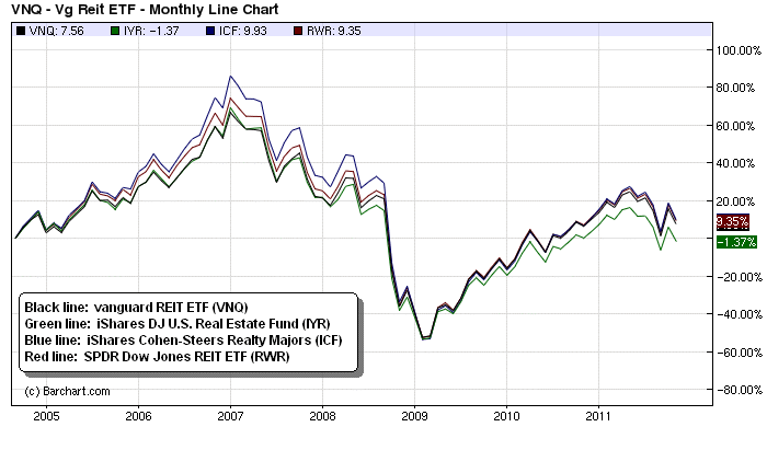 How to Pick the Best REIT