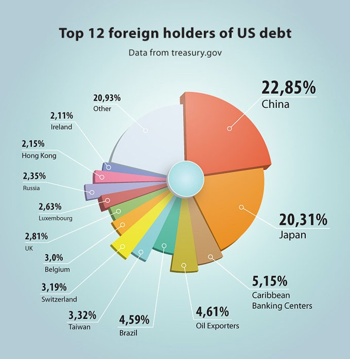 Top Foreign Holders of