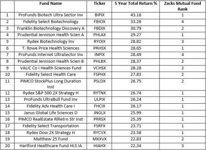 Top Mutual Funds March 2014