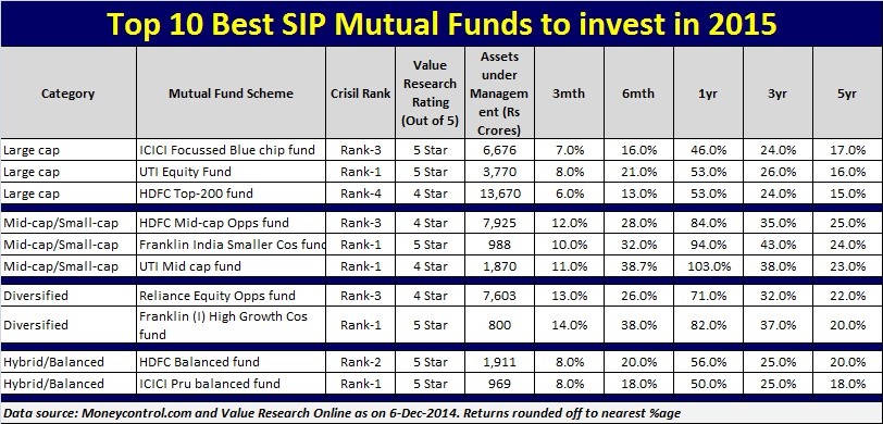 Investing Mutual Fund Maximum Return