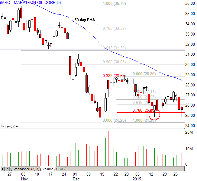 Top Strategies For Mastering Pullback Trading (MSFT JNS JCP MRO)