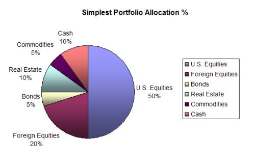 15Minute Resolution #5 Check the Asset Allocation of your Investment Portfolio