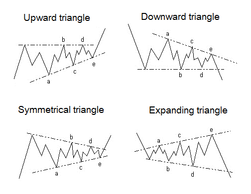 Trade Binary Options Using Trend Continuation Patterns