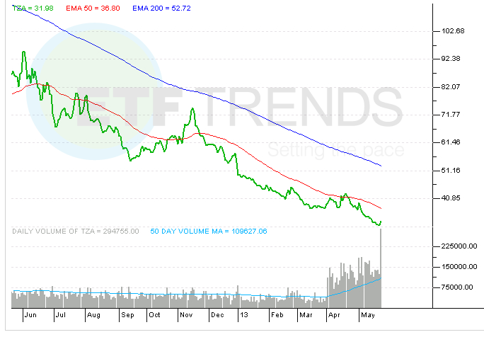 How to Trade Leveraged and Inverse ETFs