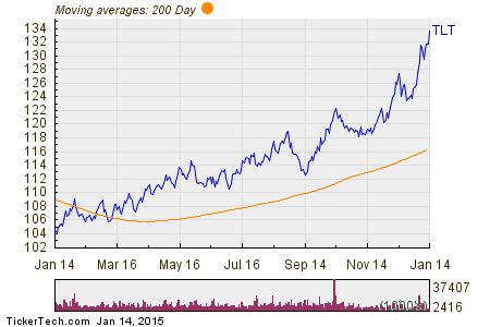 Trade of the Day 20 Year Treasury Bond ETF (TLT)