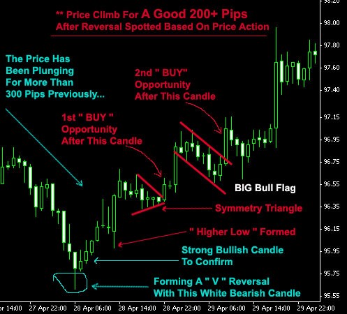 The 4 staples of Interpreting Price Action