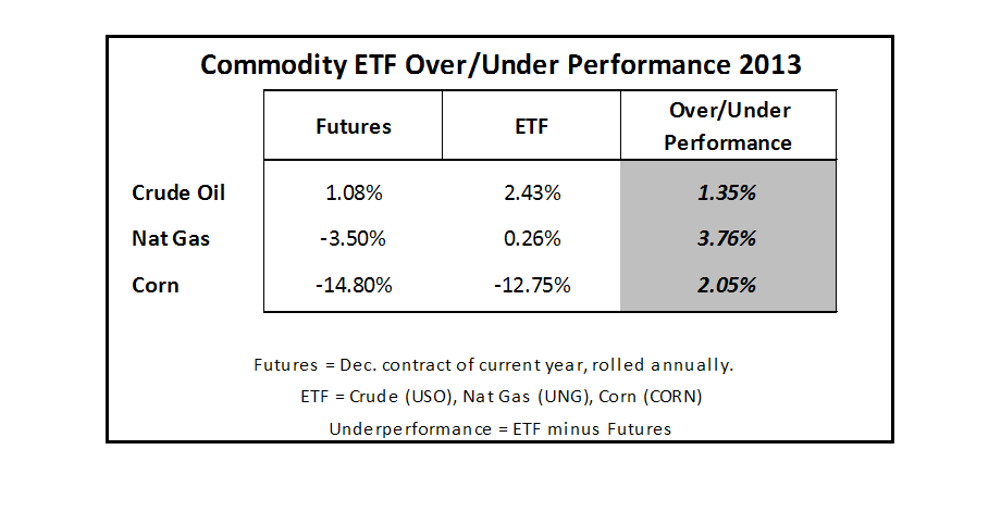 Trading Commodity ETFs versus Commodity Futures