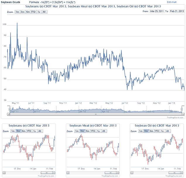 Trading Commodity Spreads