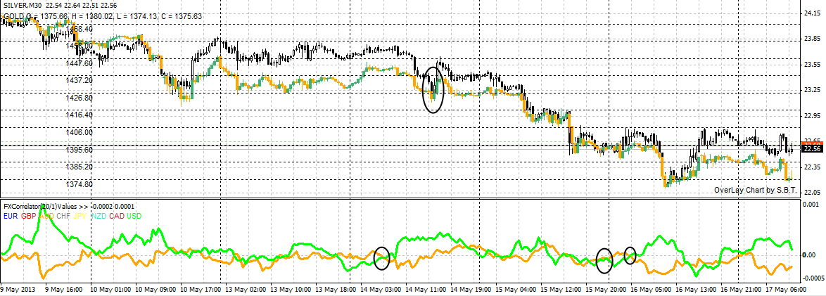 Trading Correlations Introduction to pairs trading