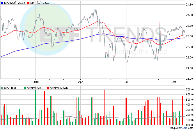 Trading Currency ETFs