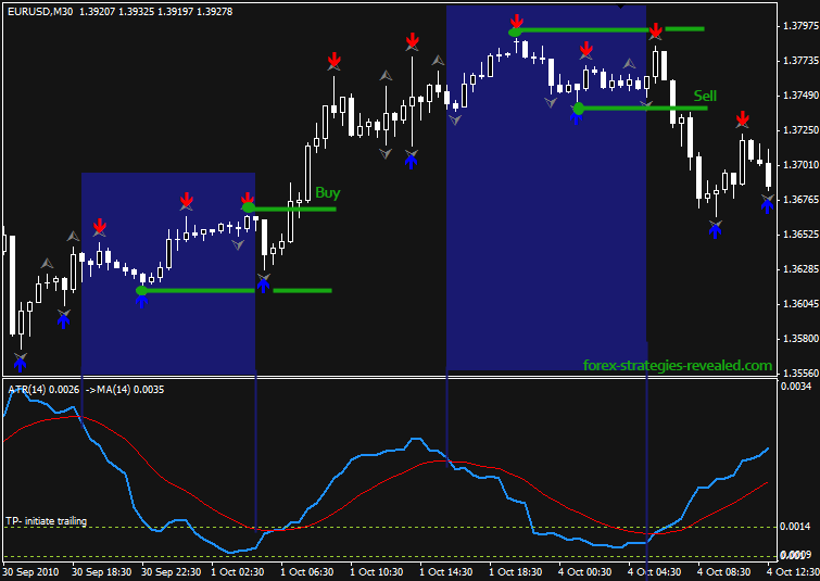 Trading Forex Using A Breakout System