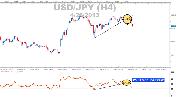 Trading Forex using the RSI Indicator