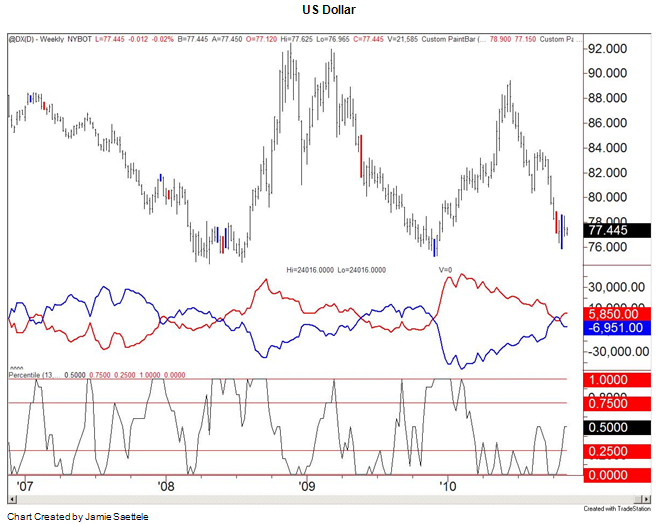 The Commitment of Traders (COT report) trading strategy
