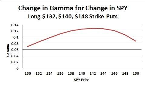 Trading Gamma