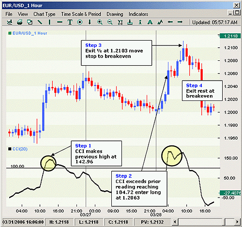 Trading High Probability Currency Breakouts by Kathy Lien