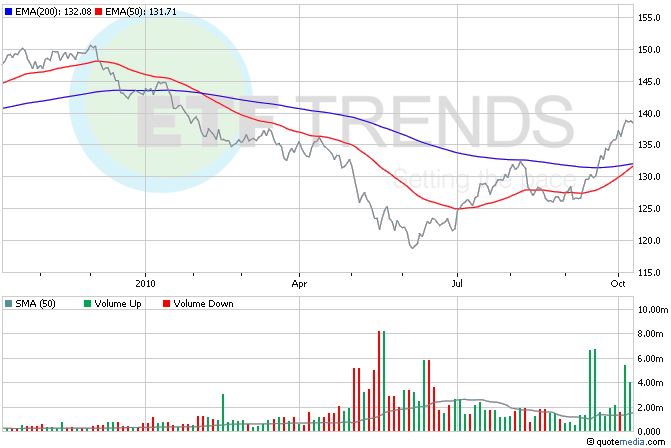 Trading in Currency ETFs