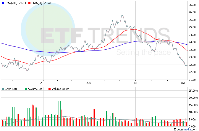 Trading in Currency ETFs